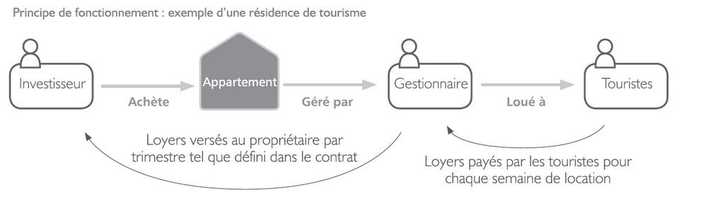 fonctionnement bail commercial résidences services LMNP