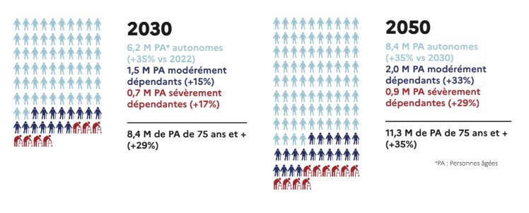 projection démographiques des plus de 75 ans 2030-2050