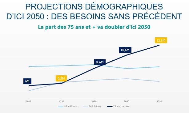 Evolution démographique des plus de 75 ans 